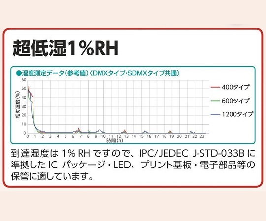 【大型商品※送料別途】1-2903-02 ドライマックス 599×658×1785mm DMX-600アズワン