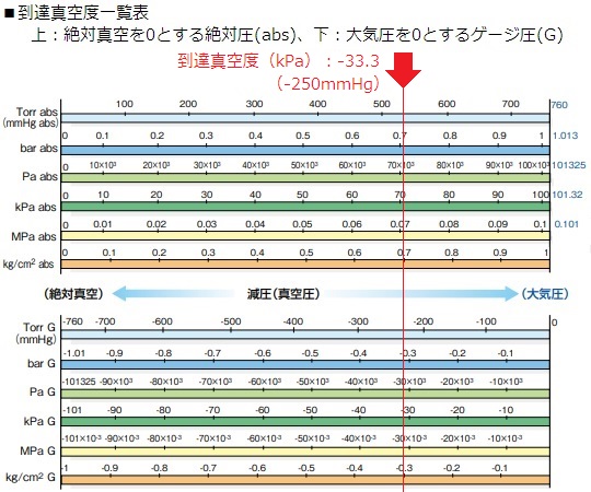 1-5692-01 DCモーター真空ポンプ（コンプレッサー兼用タイプ） DP0125日東工器