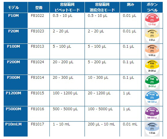 1-6659-12 ピペットマン M(オートタイプ)2～20μL P20M F81023ギルソン