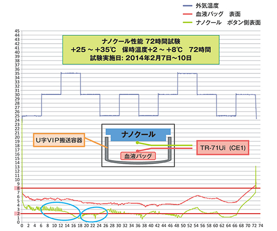 3-5227-01 ナノクールシステム (瞬間冷却保温輸送システム) 本体・蓋セット(48hr保持) 2-85225Tメディカル 3-5227-01 ナノクールシステム (瞬間冷却保温輸送システム) 本体・蓋セット(48hr保持) 2-85225Tメディカル