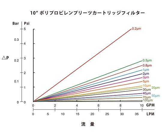 3-9296-08 アズツールプリーツカートリッジフィルター（PP製） 250mm 40μm GDT02P10250E0-250