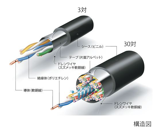 3-9660-02 構内通信用ケーブル FCPEV0.65X2P伸興電線