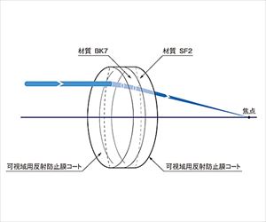61-6921-21 球面アクロマティックレンズ φ30mm 焦点距離300.4mm DLB-30-300PMシグマ光機