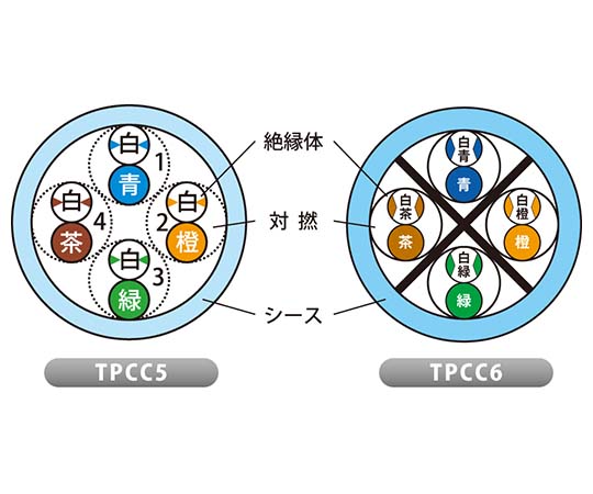 62-3146-23 LANケーブル TPCC6(Cat.6) TPCC6 0.5 MMX 4P ｳｽｱｵ JBJAPPY