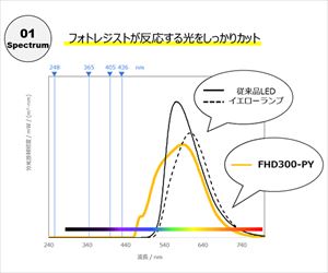 62-8239-94 ハンディ形LED イエローランプ NHD300-PYスターライト工業